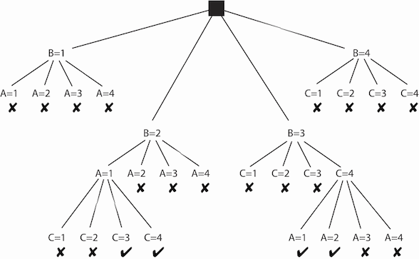 figures/ch04/CSP-tree.gif