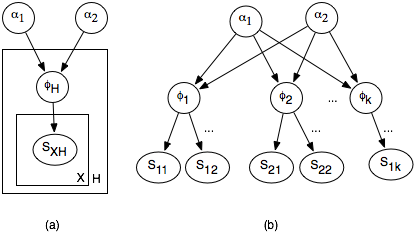 figures/ch07/plate-hier-bayes.png